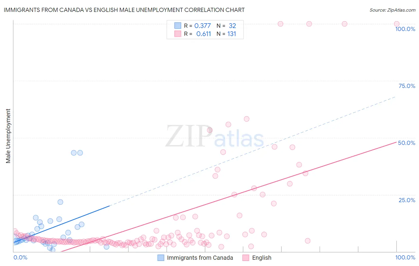 Immigrants from Canada vs English Male Unemployment