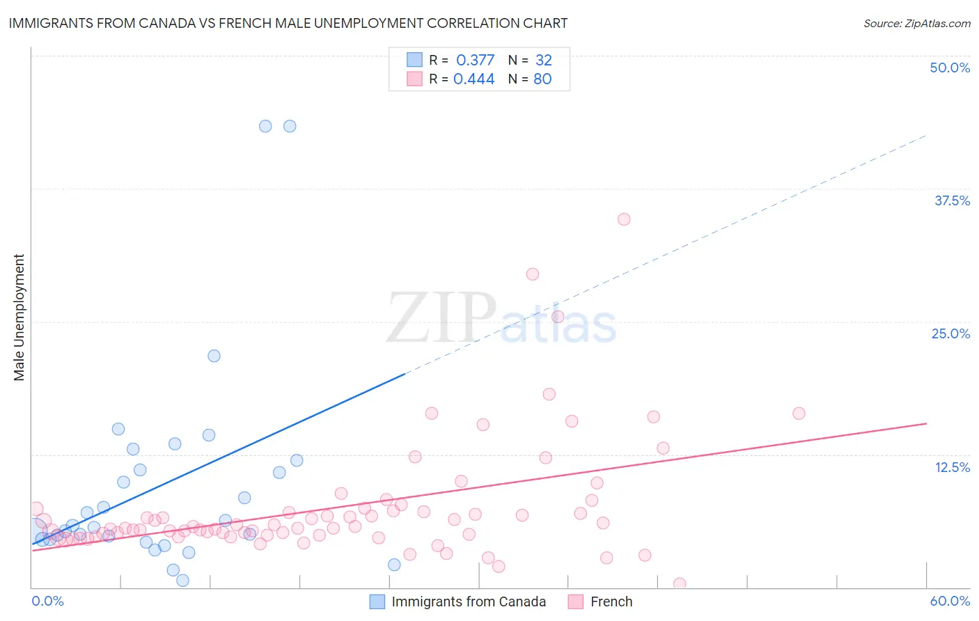 Immigrants from Canada vs French Male Unemployment