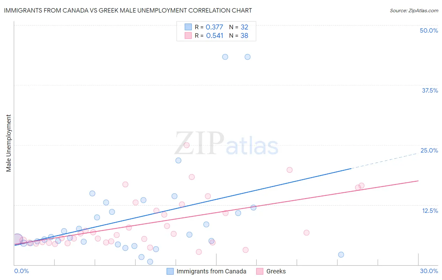 Immigrants from Canada vs Greek Male Unemployment