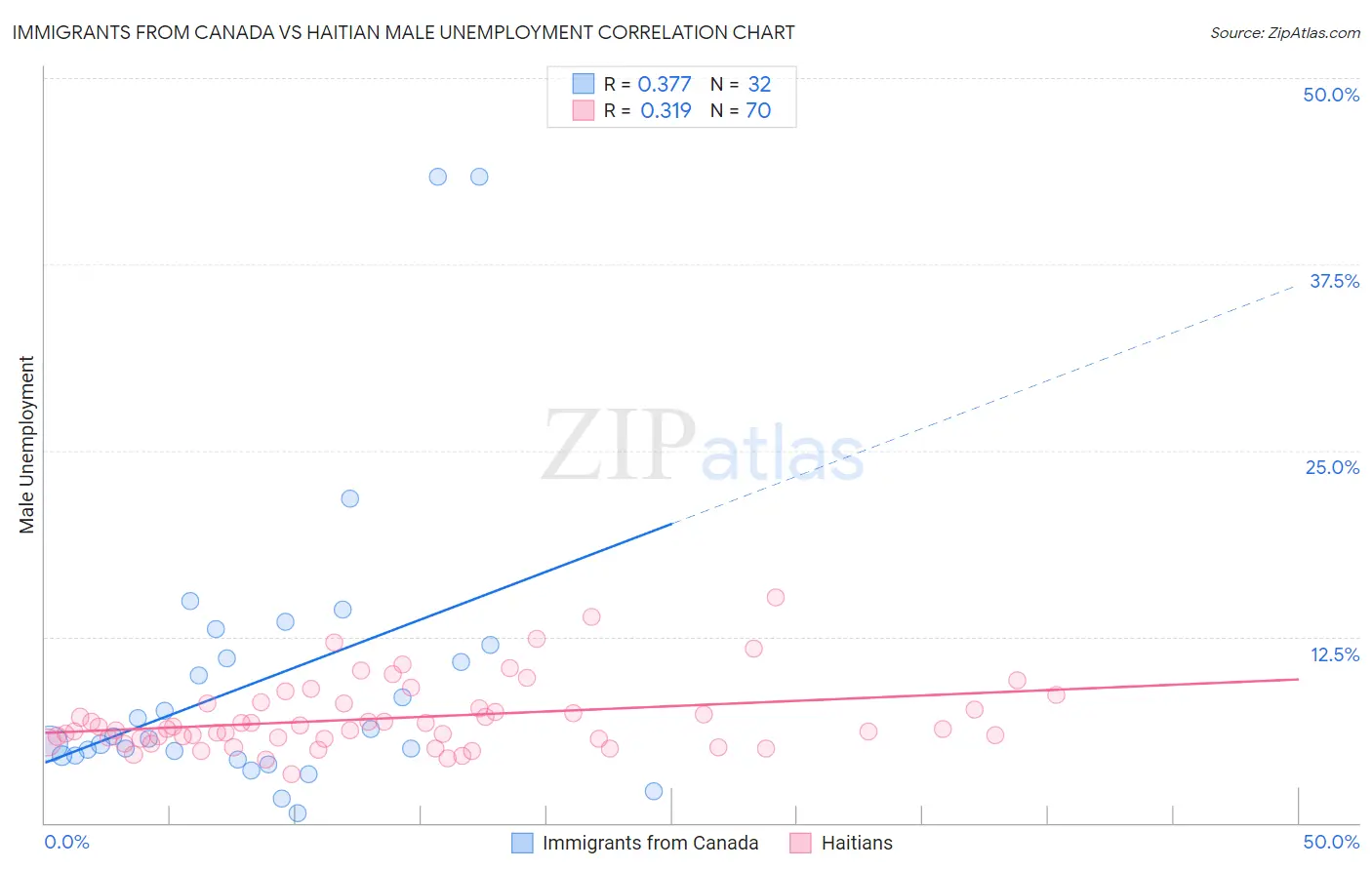 Immigrants from Canada vs Haitian Male Unemployment