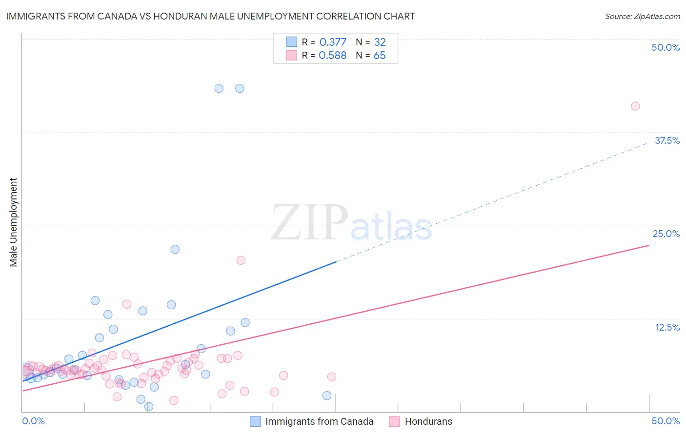 Immigrants from Canada vs Honduran Male Unemployment