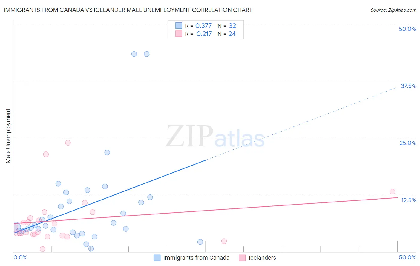 Immigrants from Canada vs Icelander Male Unemployment
