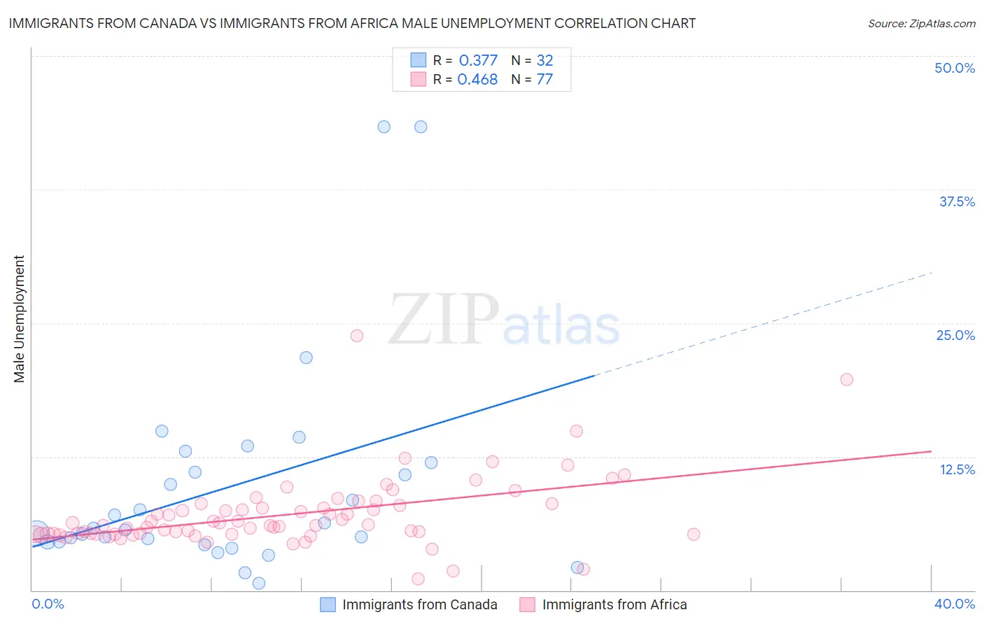Immigrants from Canada vs Immigrants from Africa Male Unemployment