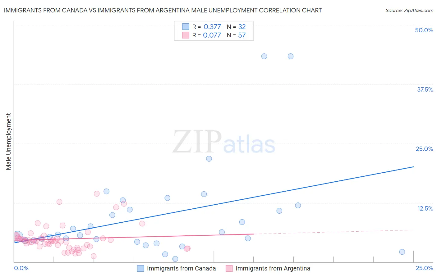 Immigrants from Canada vs Immigrants from Argentina Male Unemployment