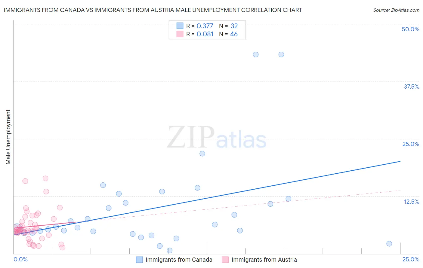 Immigrants from Canada vs Immigrants from Austria Male Unemployment