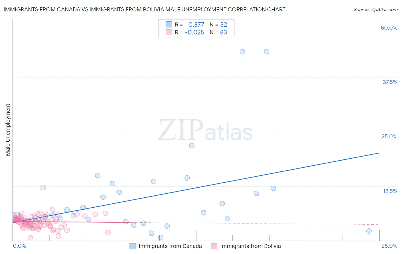 Immigrants from Canada vs Immigrants from Bolivia Male Unemployment