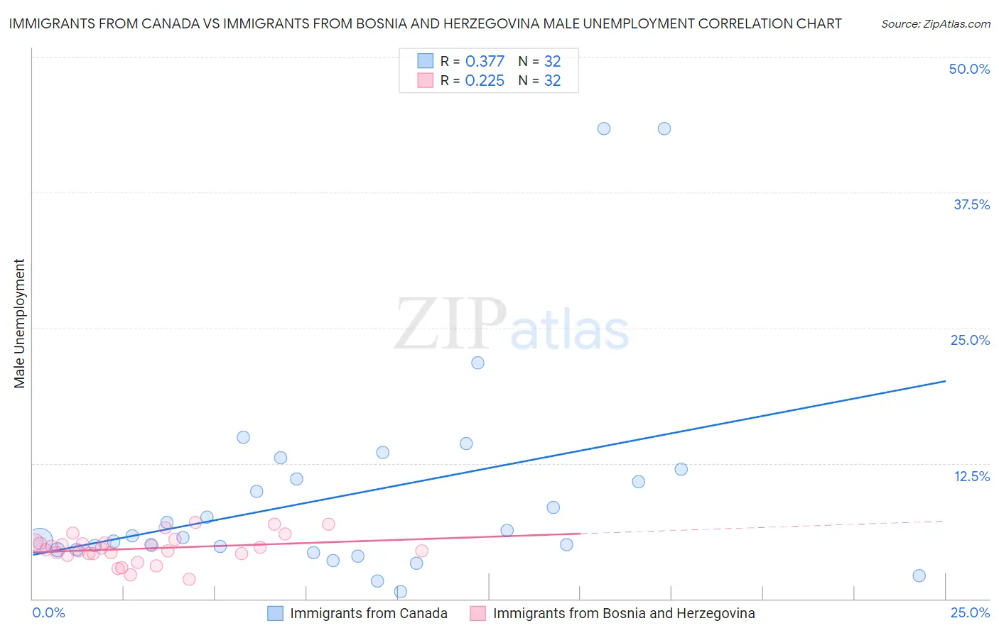 Immigrants from Canada vs Immigrants from Bosnia and Herzegovina Male Unemployment