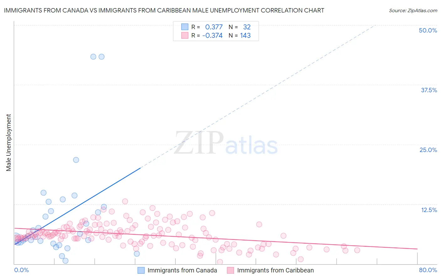 Immigrants from Canada vs Immigrants from Caribbean Male Unemployment