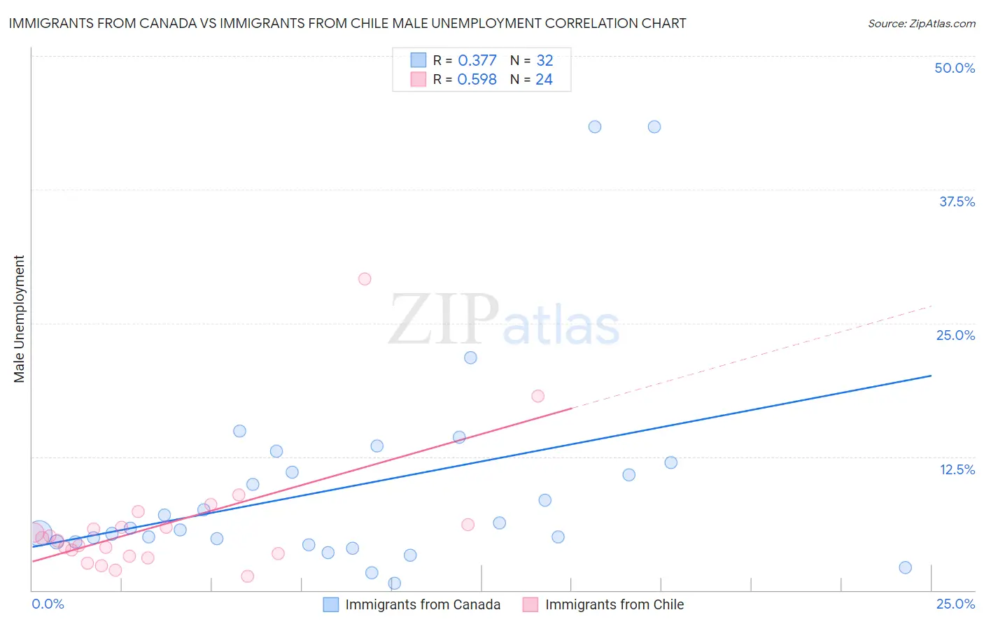 Immigrants from Canada vs Immigrants from Chile Male Unemployment