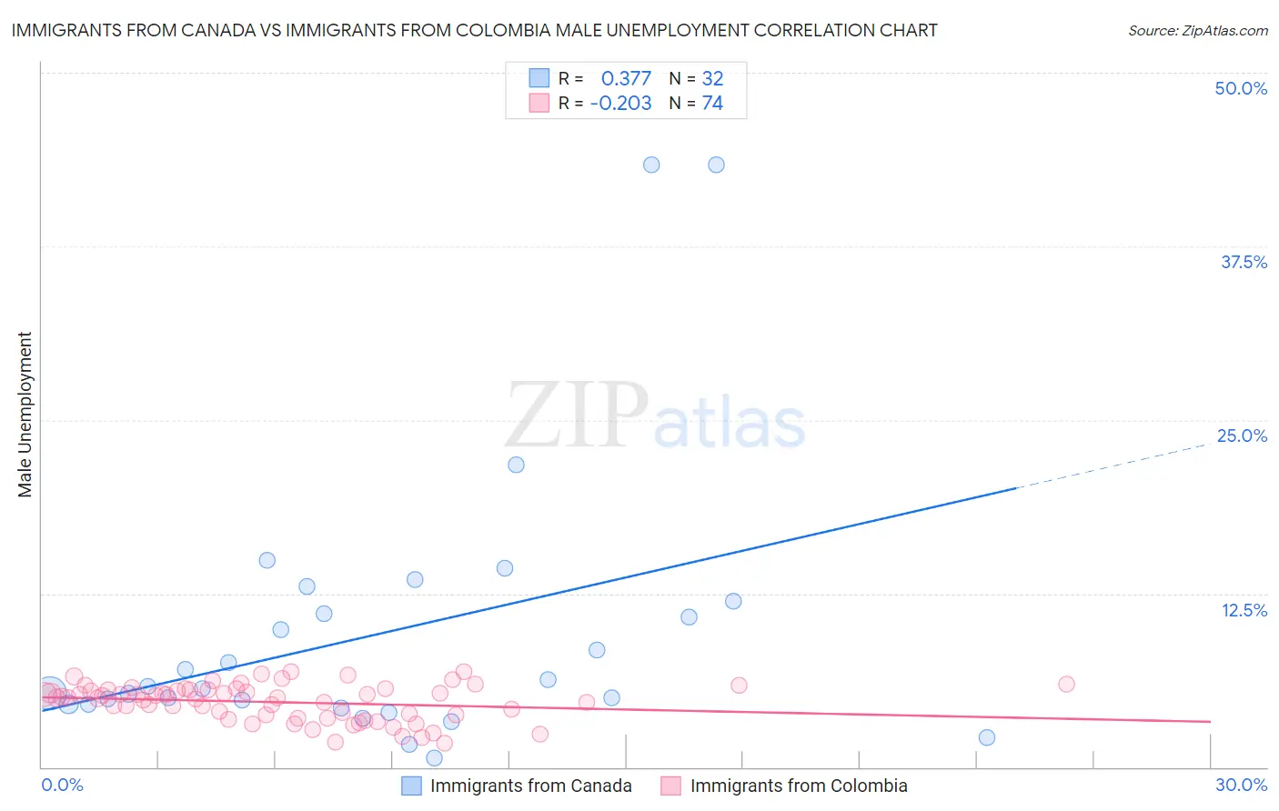 Immigrants from Canada vs Immigrants from Colombia Male Unemployment