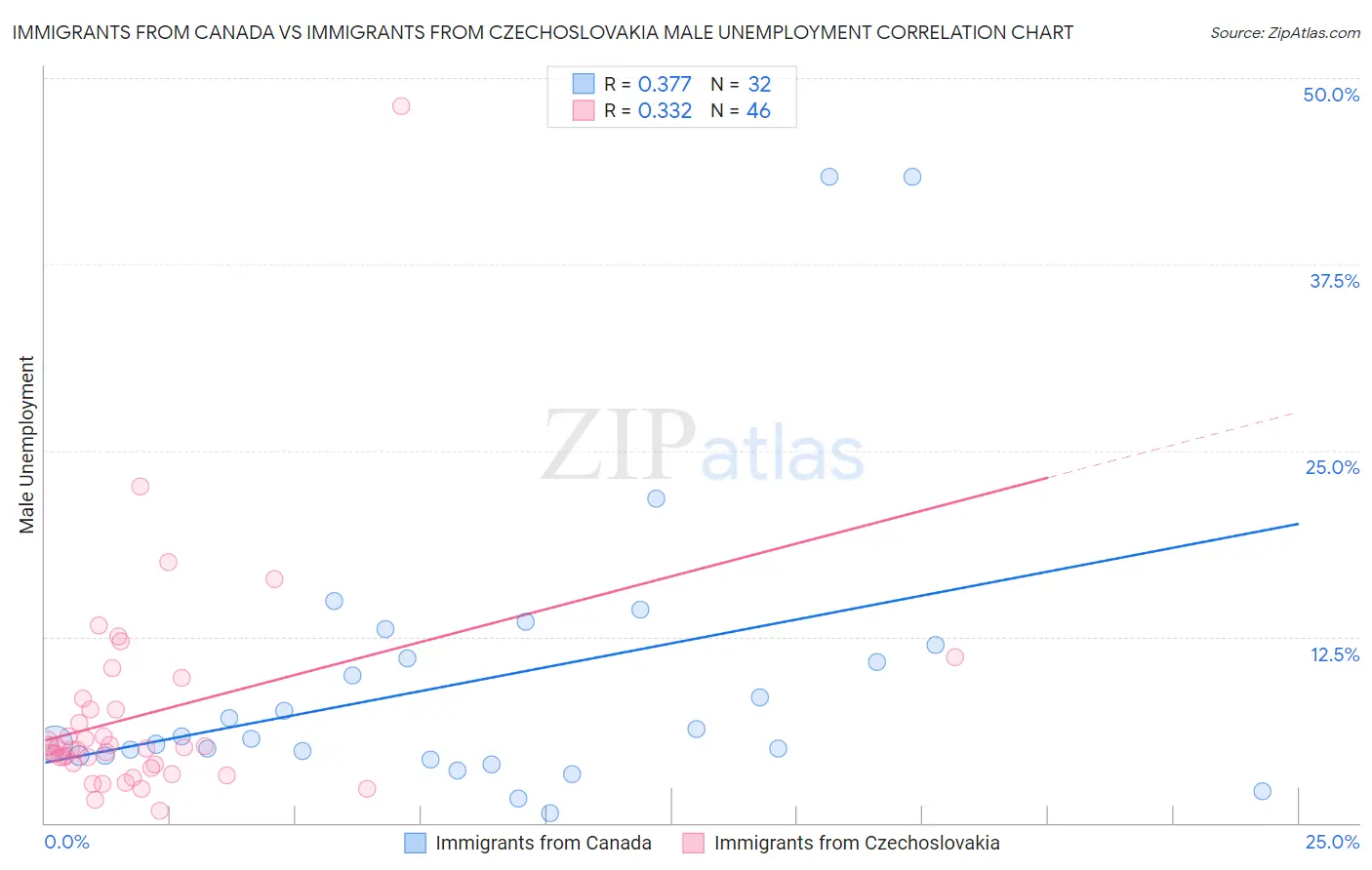 Immigrants from Canada vs Immigrants from Czechoslovakia Male Unemployment