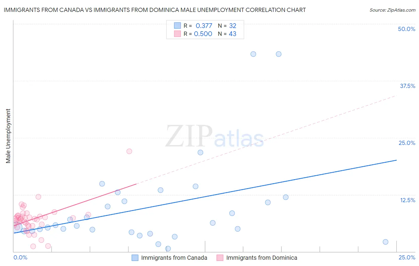 Immigrants from Canada vs Immigrants from Dominica Male Unemployment