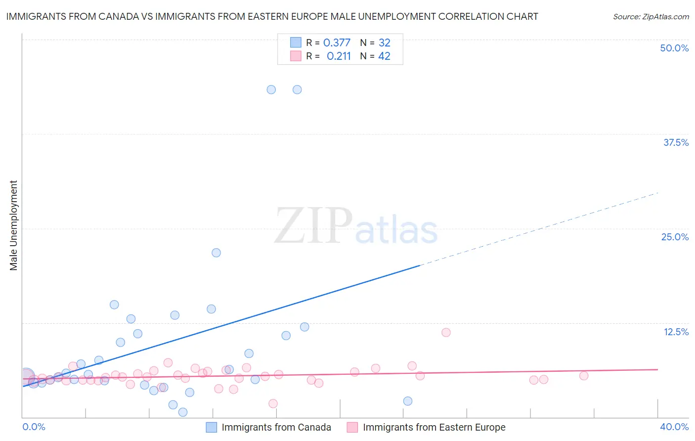 Immigrants from Canada vs Immigrants from Eastern Europe Male Unemployment