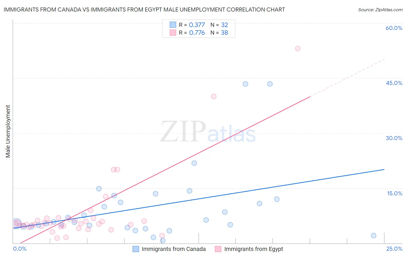 Immigrants from Canada vs Immigrants from Egypt Male Unemployment