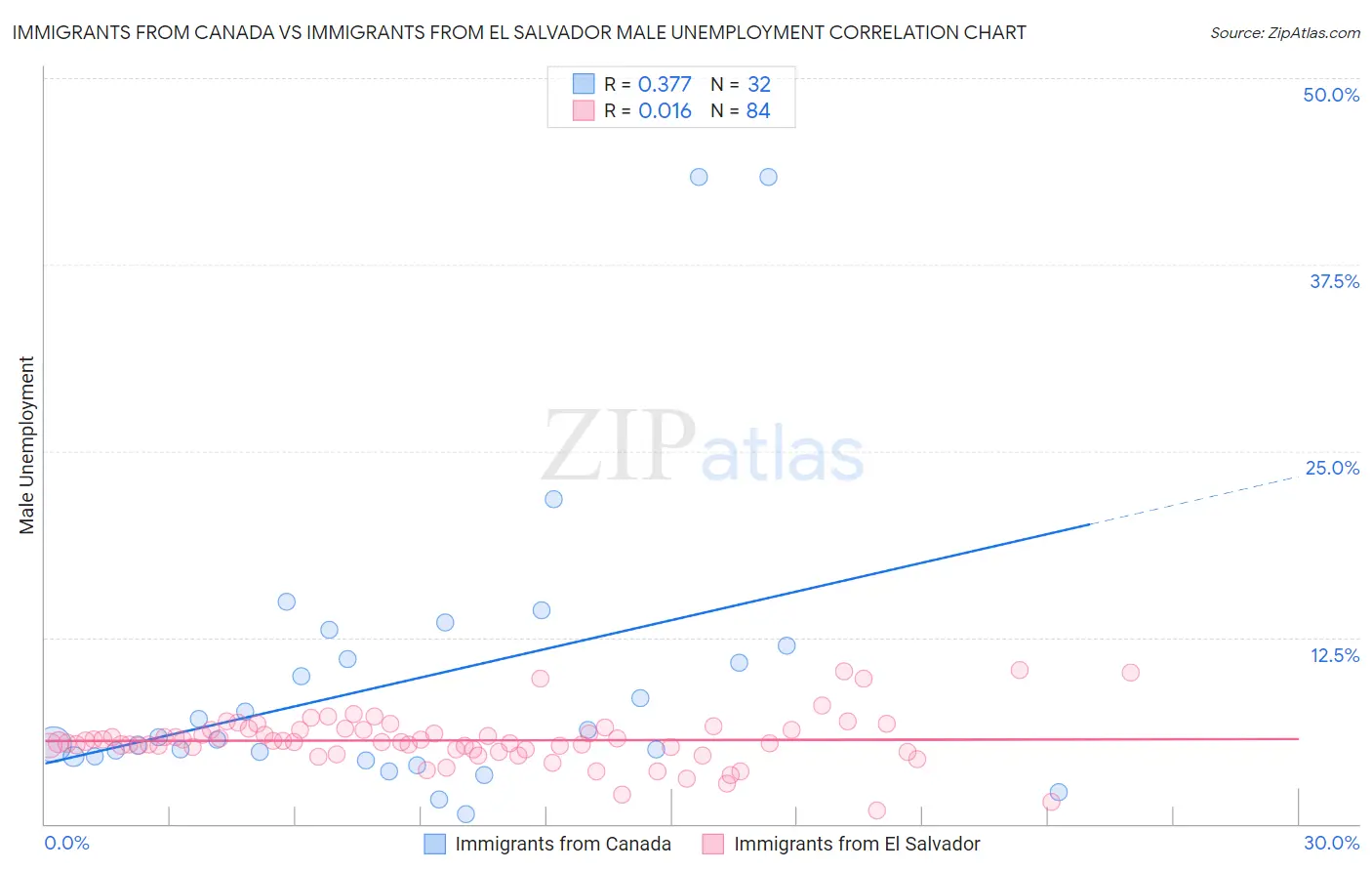 Immigrants from Canada vs Immigrants from El Salvador Male Unemployment