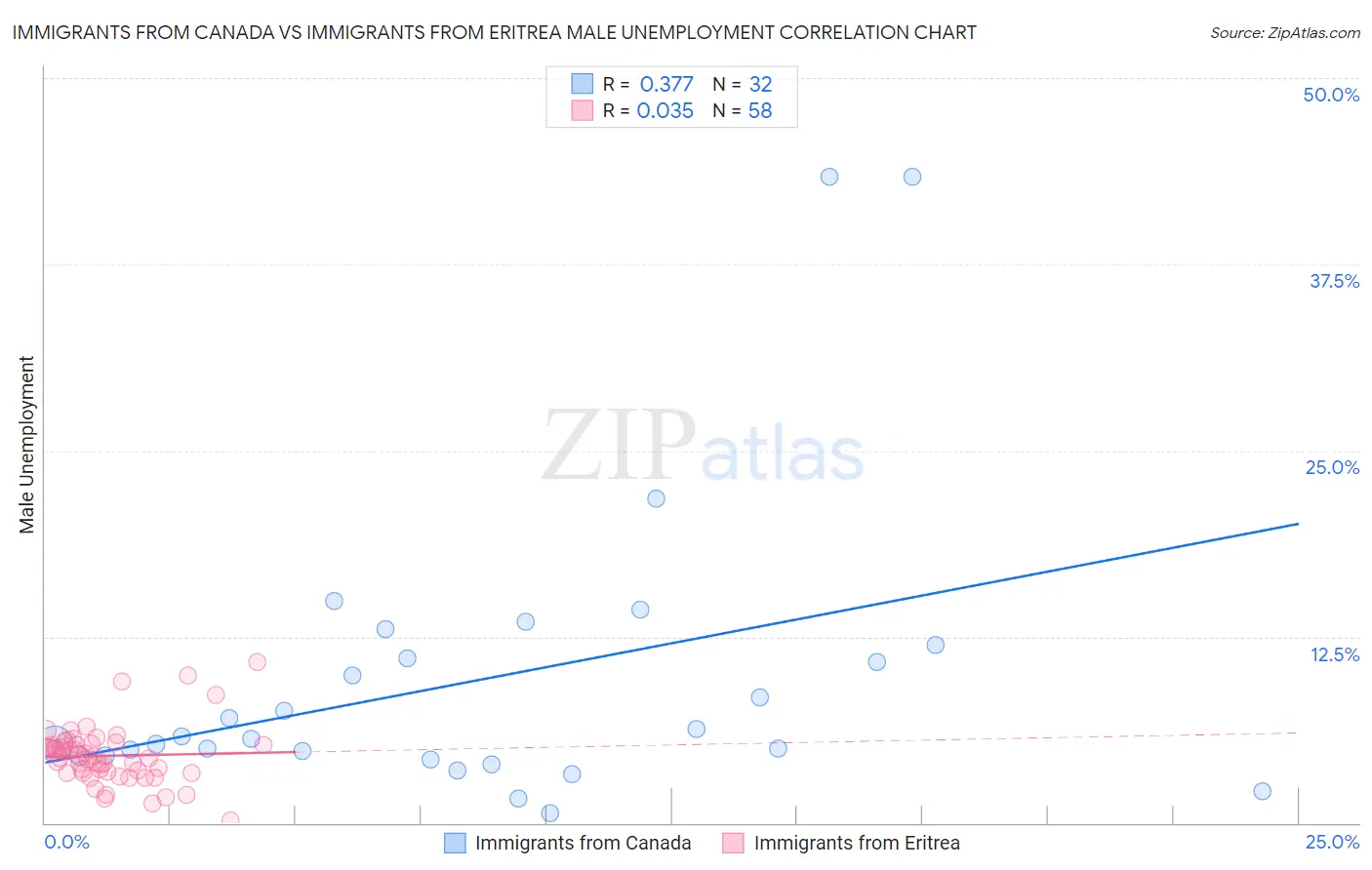 Immigrants from Canada vs Immigrants from Eritrea Male Unemployment