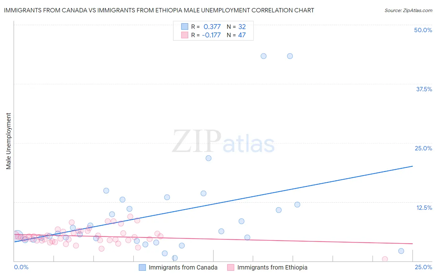 Immigrants from Canada vs Immigrants from Ethiopia Male Unemployment