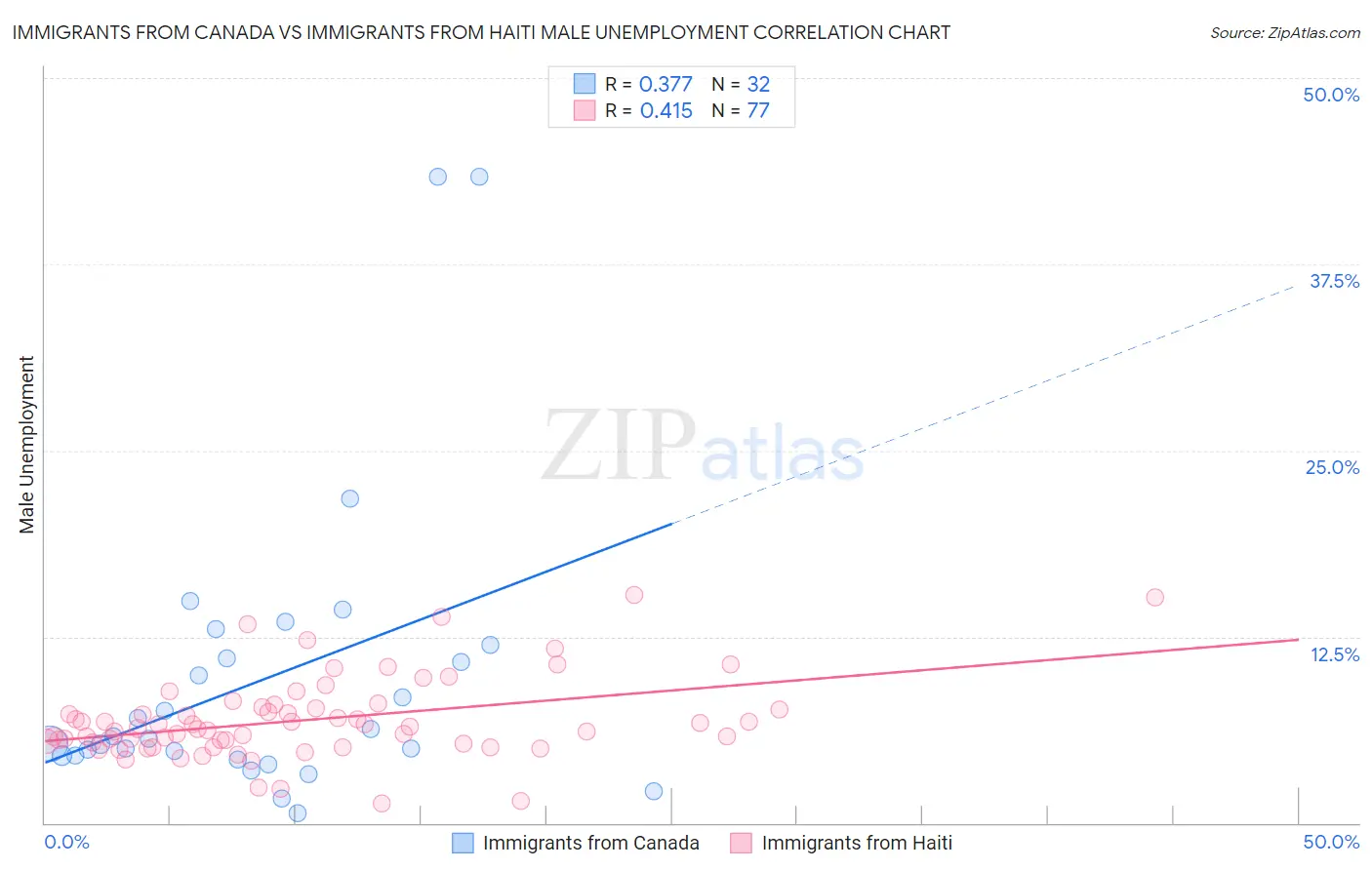 Immigrants from Canada vs Immigrants from Haiti Male Unemployment