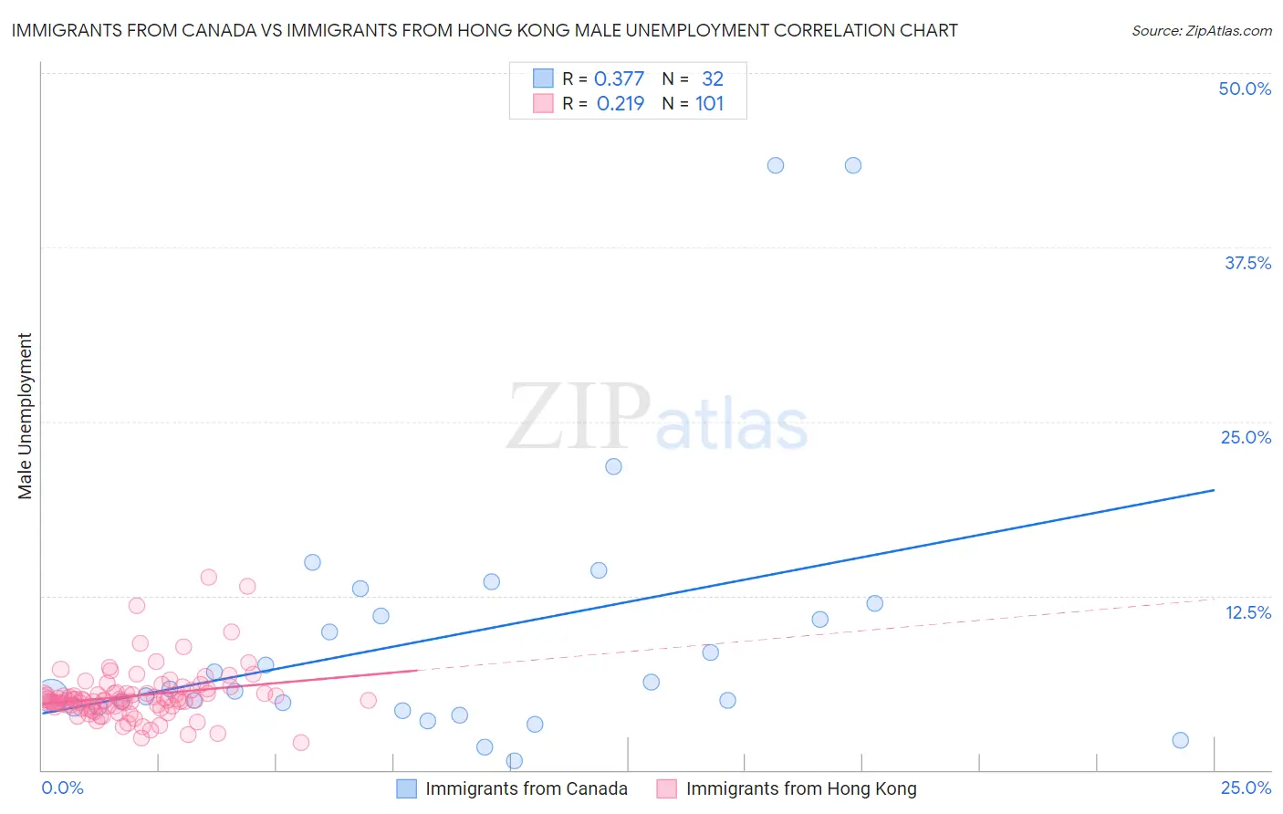 Immigrants from Canada vs Immigrants from Hong Kong Male Unemployment