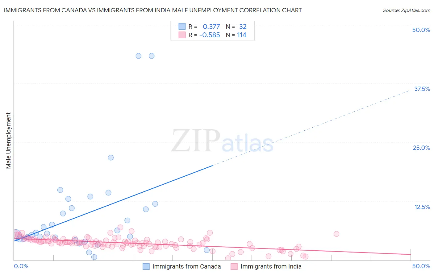 Immigrants from Canada vs Immigrants from India Male Unemployment