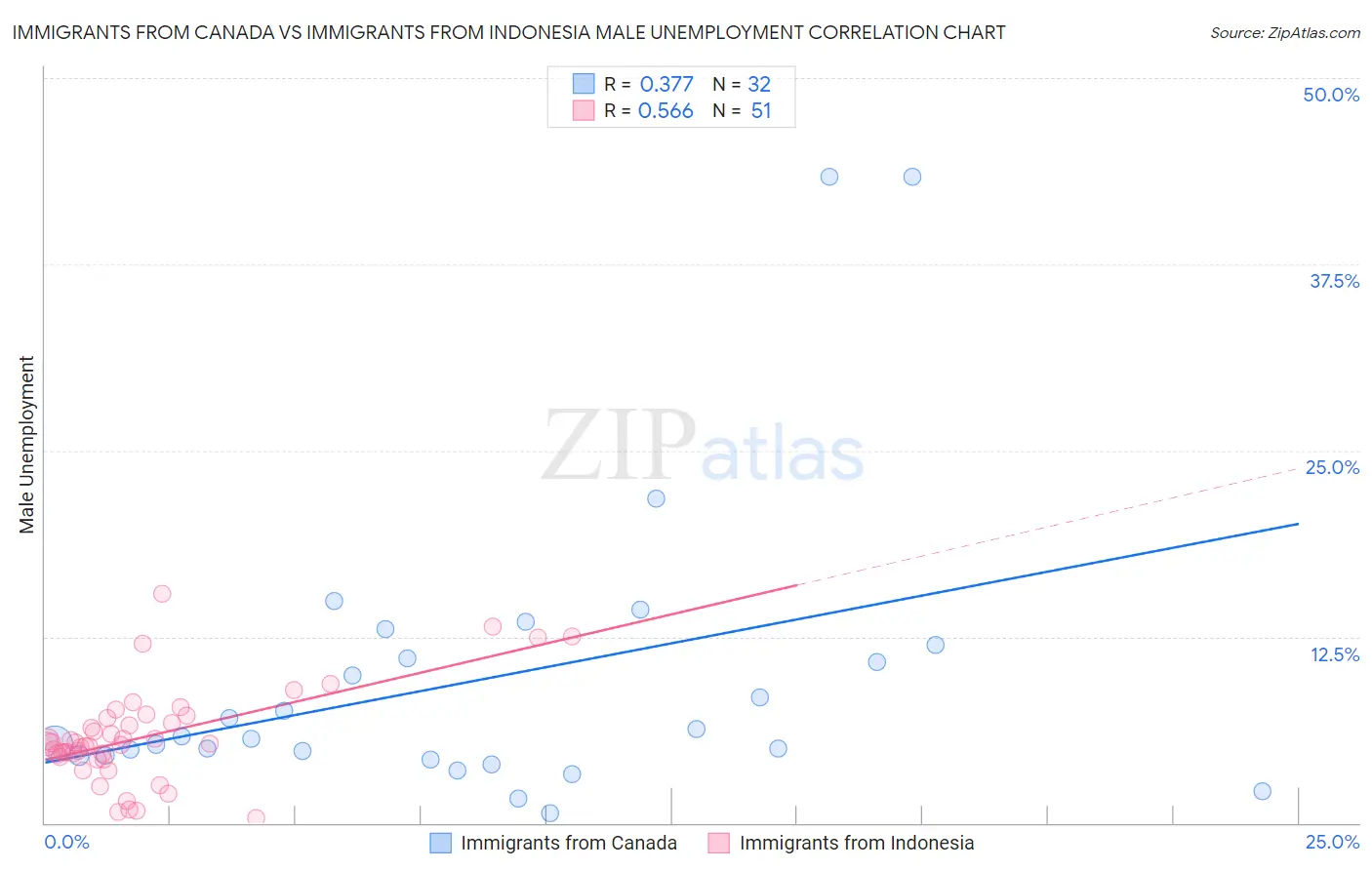 Immigrants from Canada vs Immigrants from Indonesia Male Unemployment