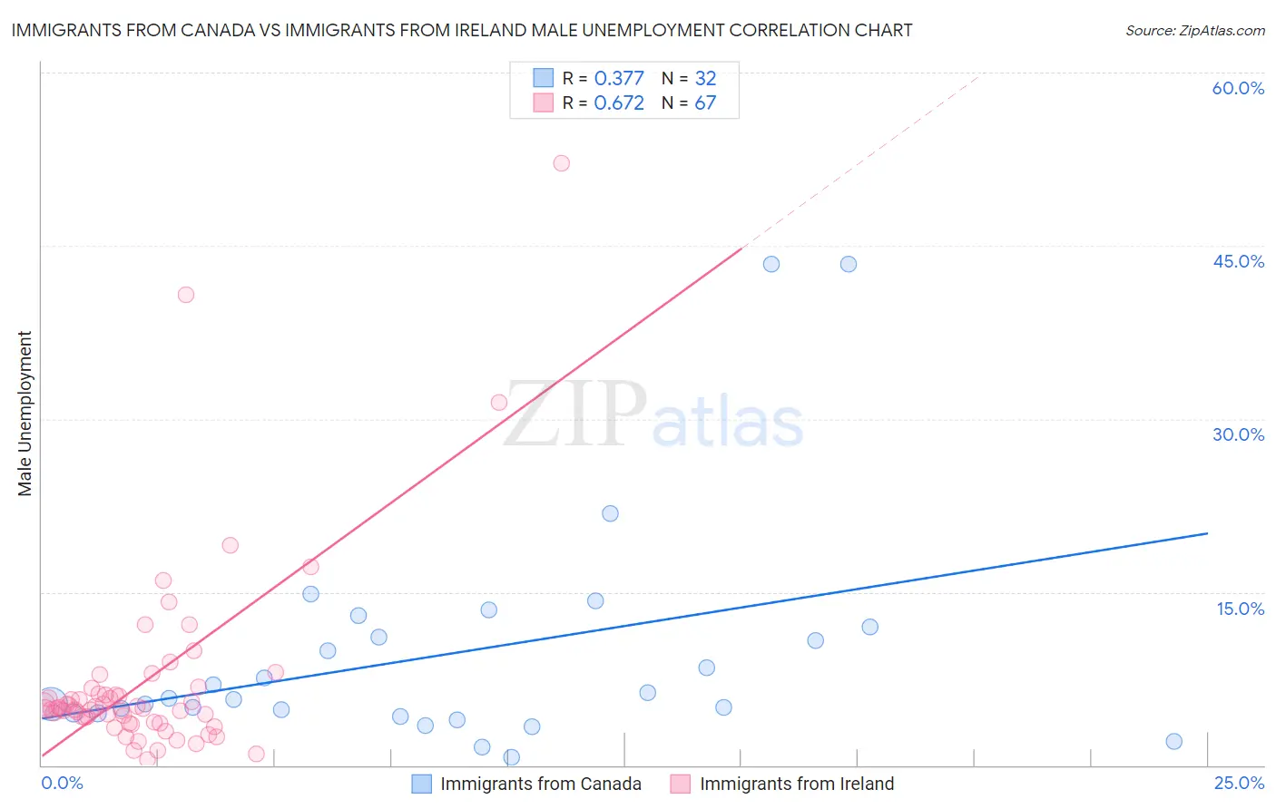 Immigrants from Canada vs Immigrants from Ireland Male Unemployment