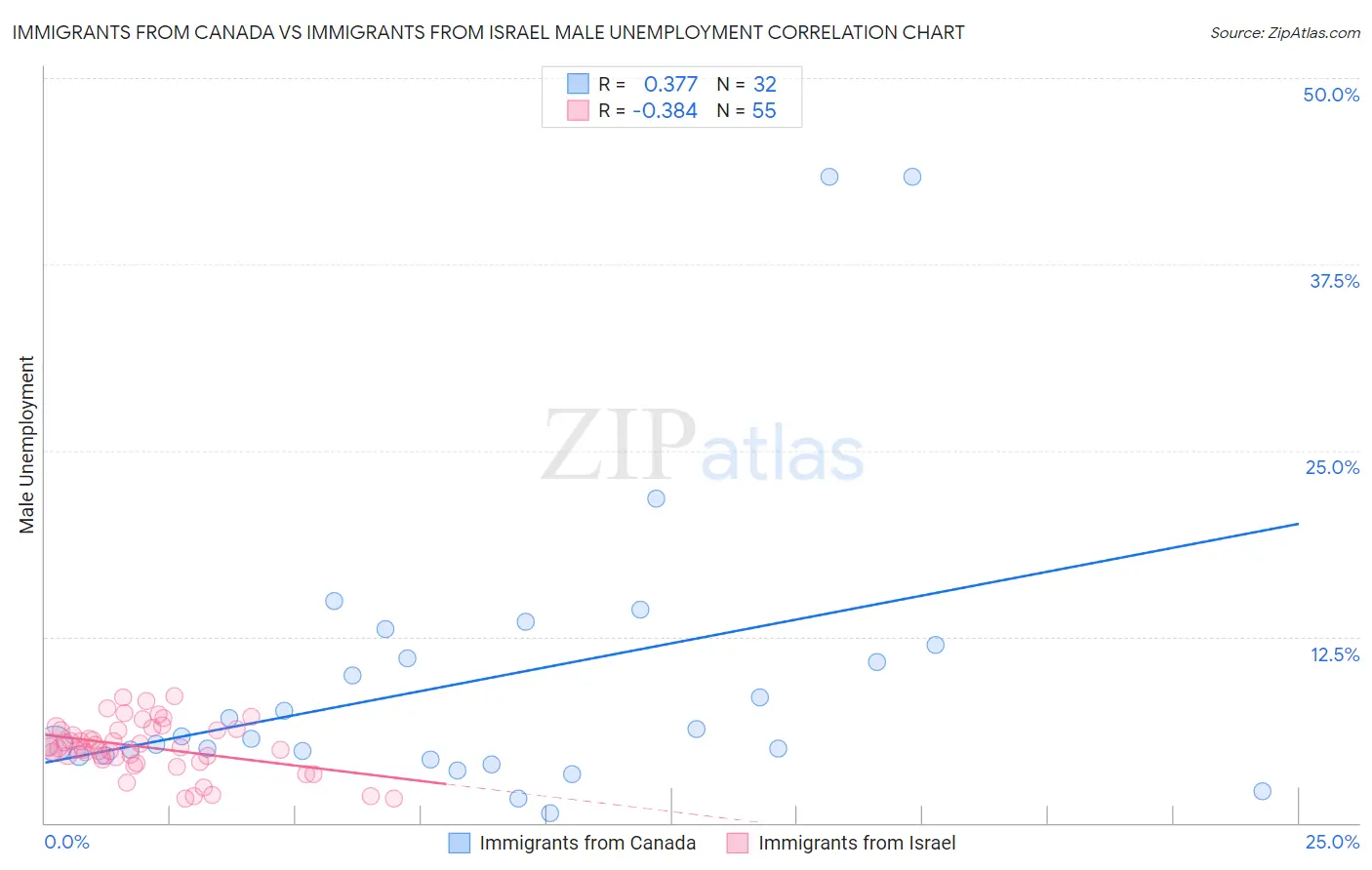 Immigrants from Canada vs Immigrants from Israel Male Unemployment