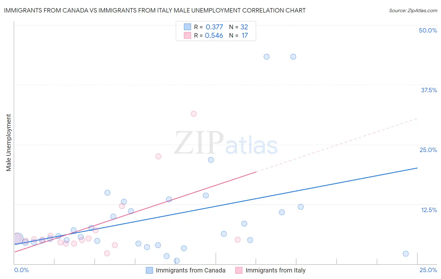 Immigrants from Canada vs Immigrants from Italy Male Unemployment