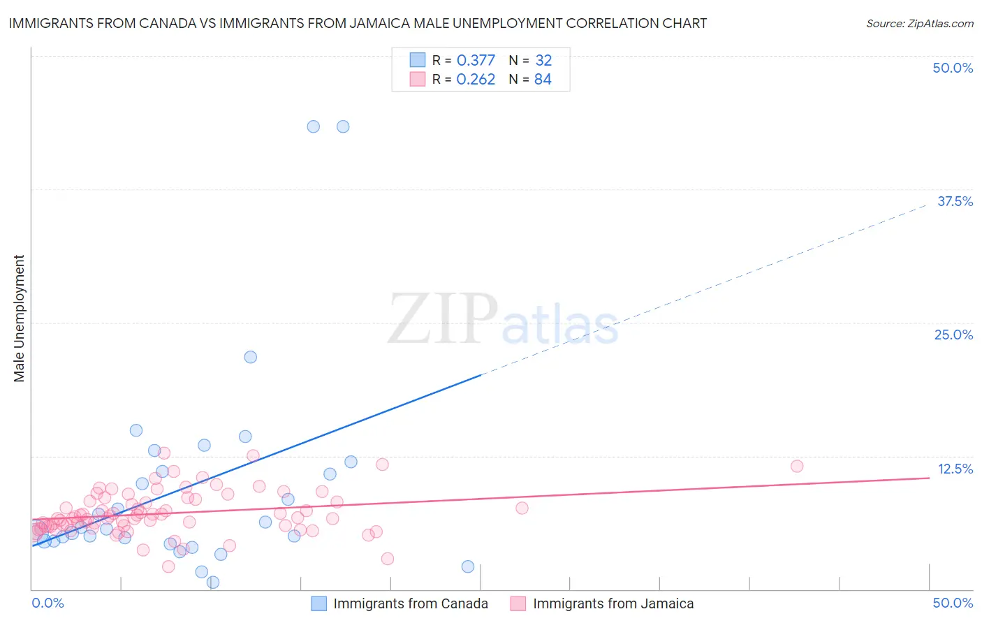 Immigrants from Canada vs Immigrants from Jamaica Male Unemployment