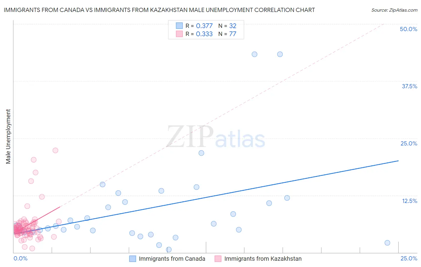 Immigrants from Canada vs Immigrants from Kazakhstan Male Unemployment