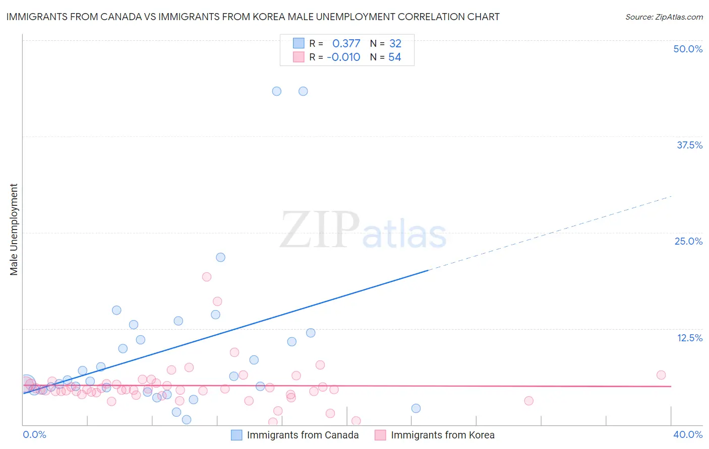 Immigrants from Canada vs Immigrants from Korea Male Unemployment