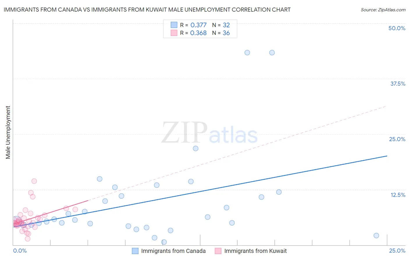 Immigrants from Canada vs Immigrants from Kuwait Male Unemployment