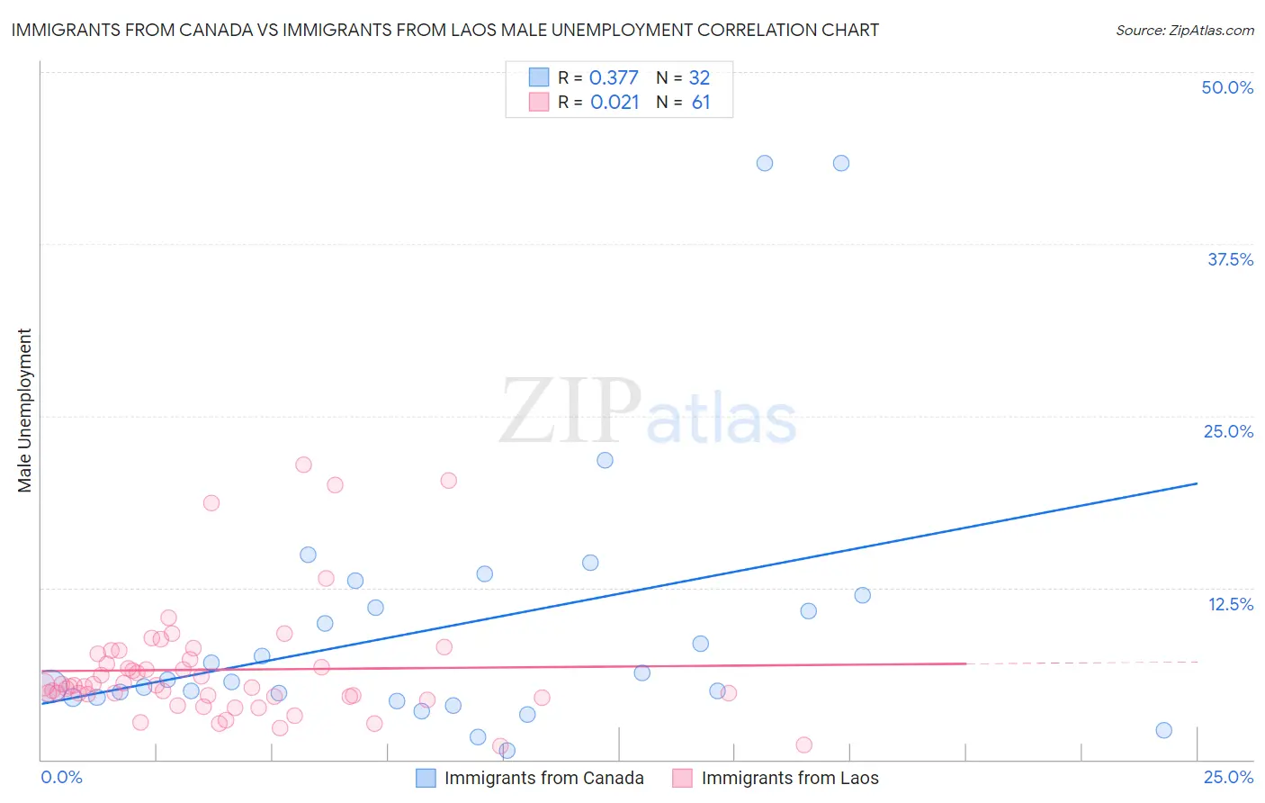 Immigrants from Canada vs Immigrants from Laos Male Unemployment