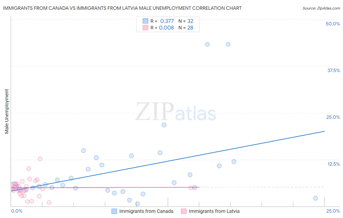 Immigrants from Canada vs Immigrants from Latvia Male Unemployment