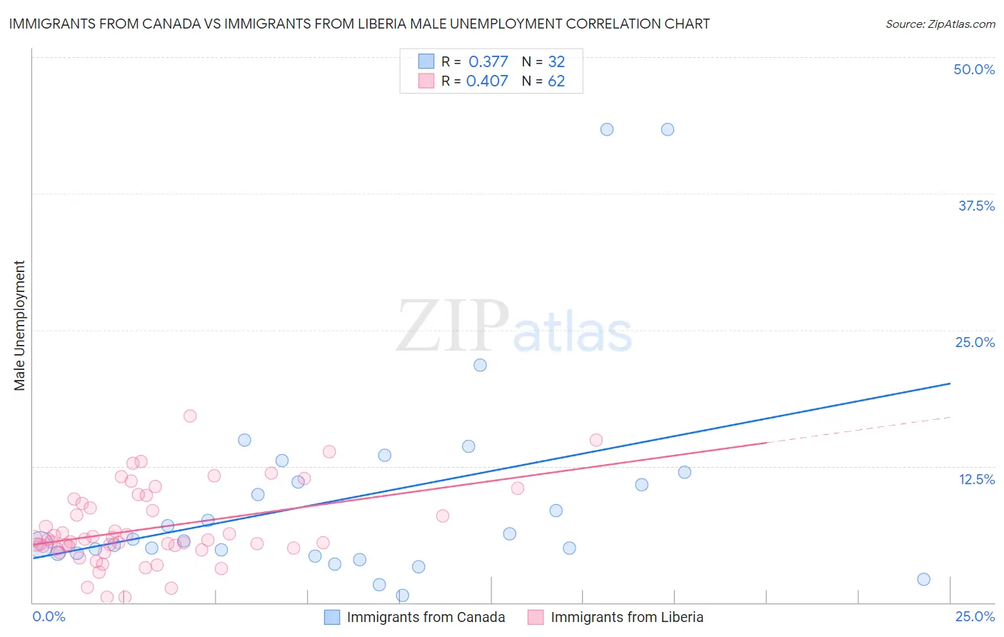 Immigrants from Canada vs Immigrants from Liberia Male Unemployment