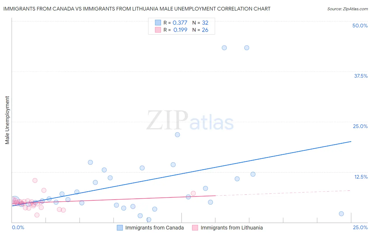 Immigrants from Canada vs Immigrants from Lithuania Male Unemployment