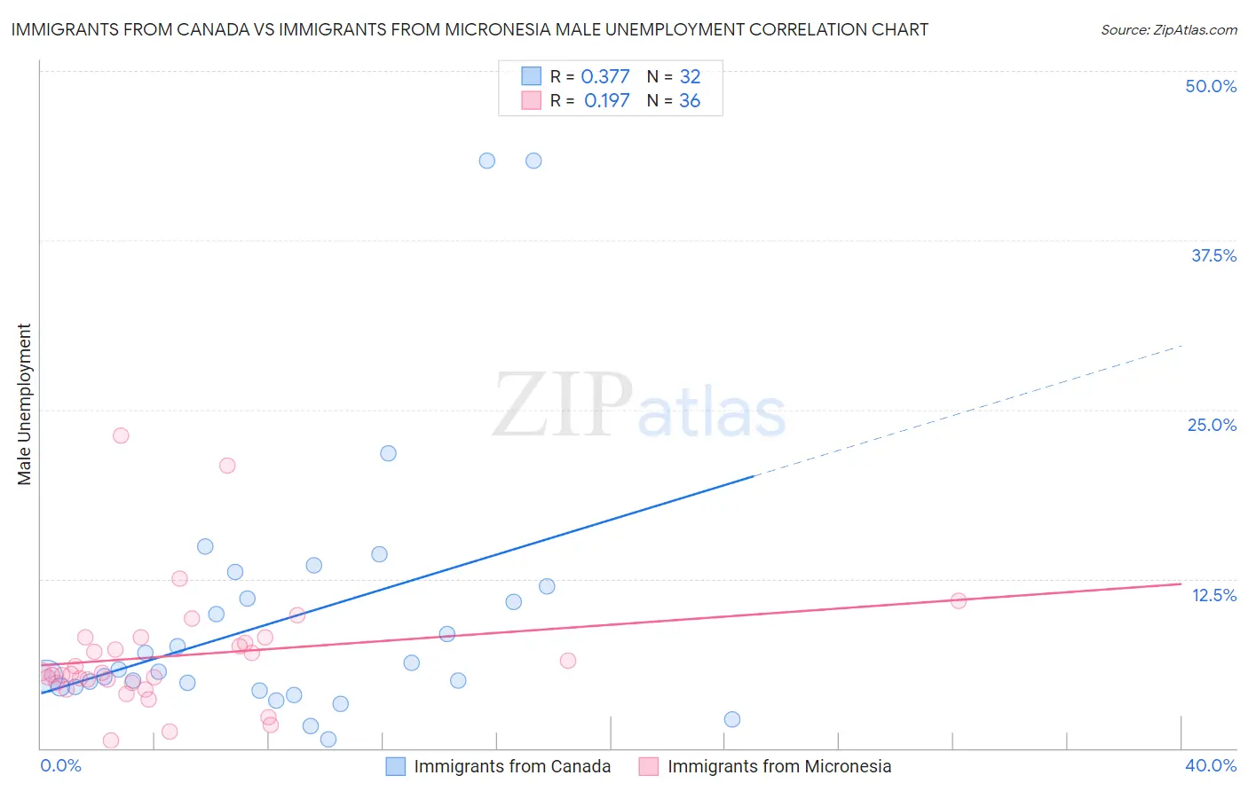 Immigrants from Canada vs Immigrants from Micronesia Male Unemployment