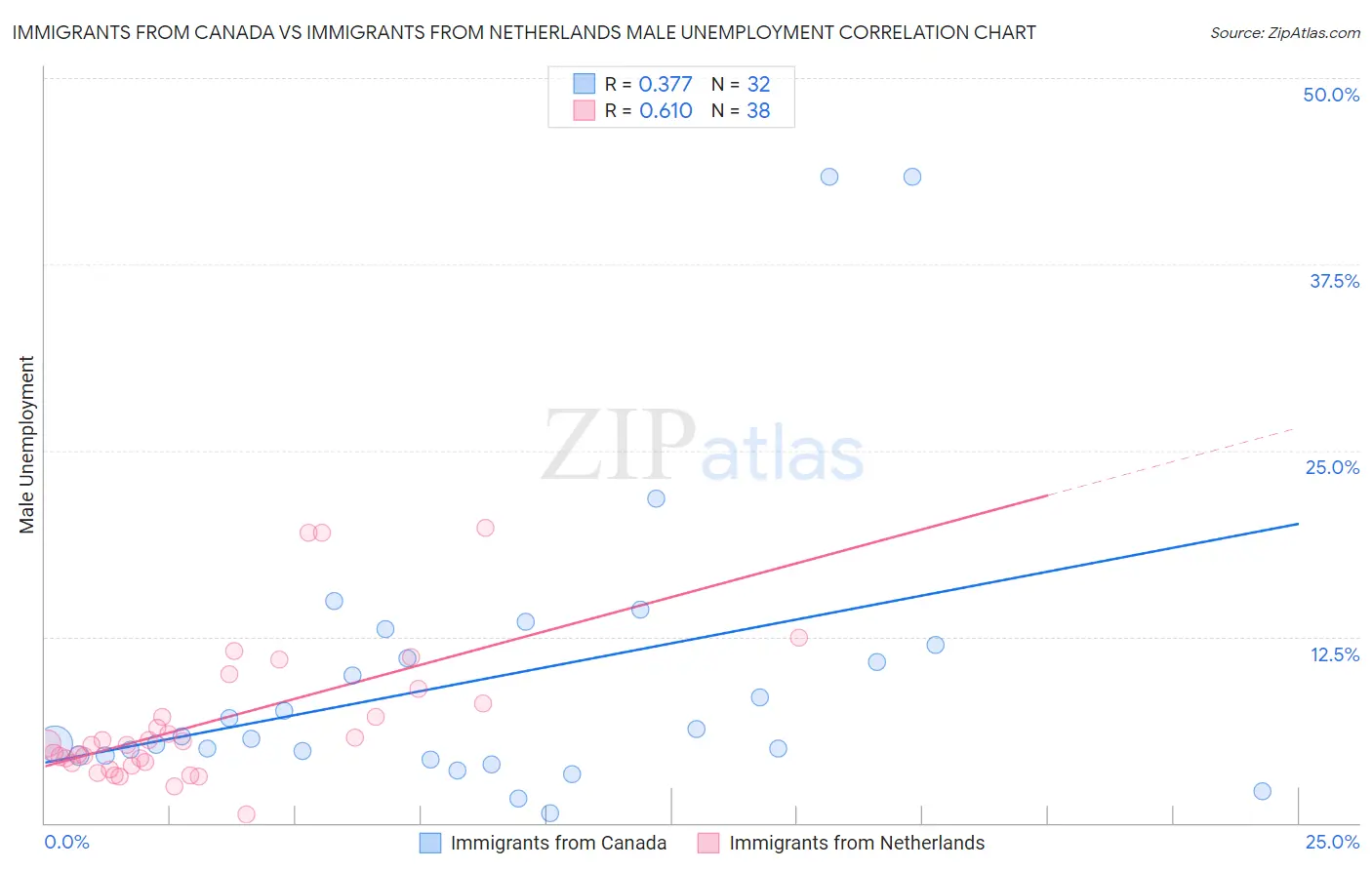Immigrants from Canada vs Immigrants from Netherlands Male Unemployment