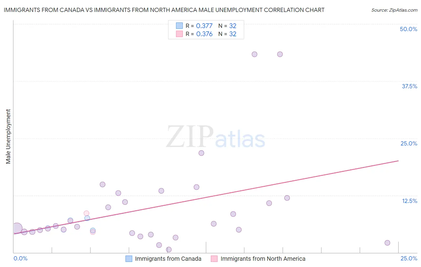 Immigrants from Canada vs Immigrants from North America Male Unemployment