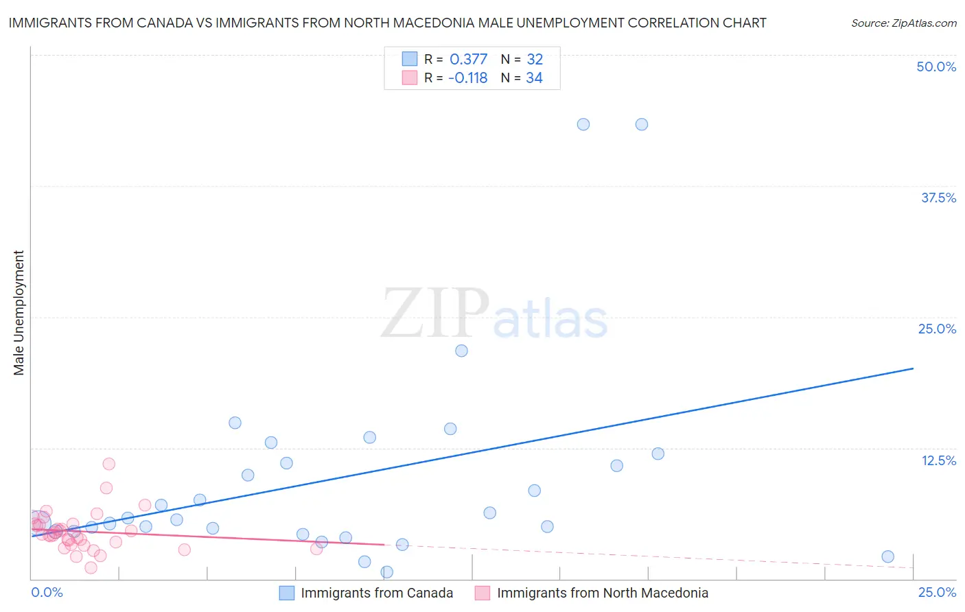 Immigrants from Canada vs Immigrants from North Macedonia Male Unemployment