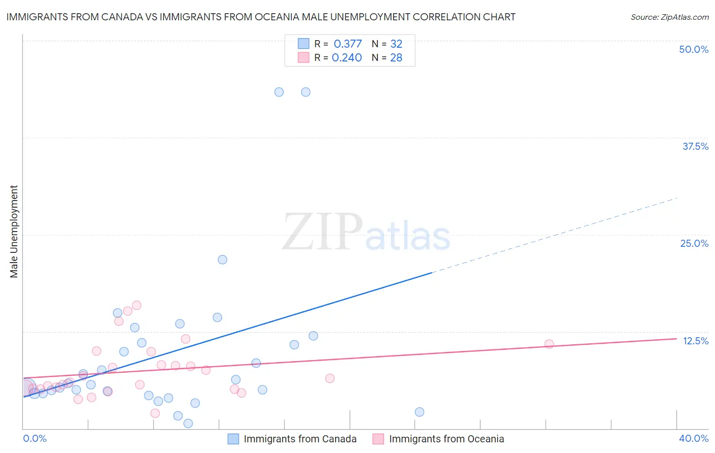 Immigrants from Canada vs Immigrants from Oceania Male Unemployment