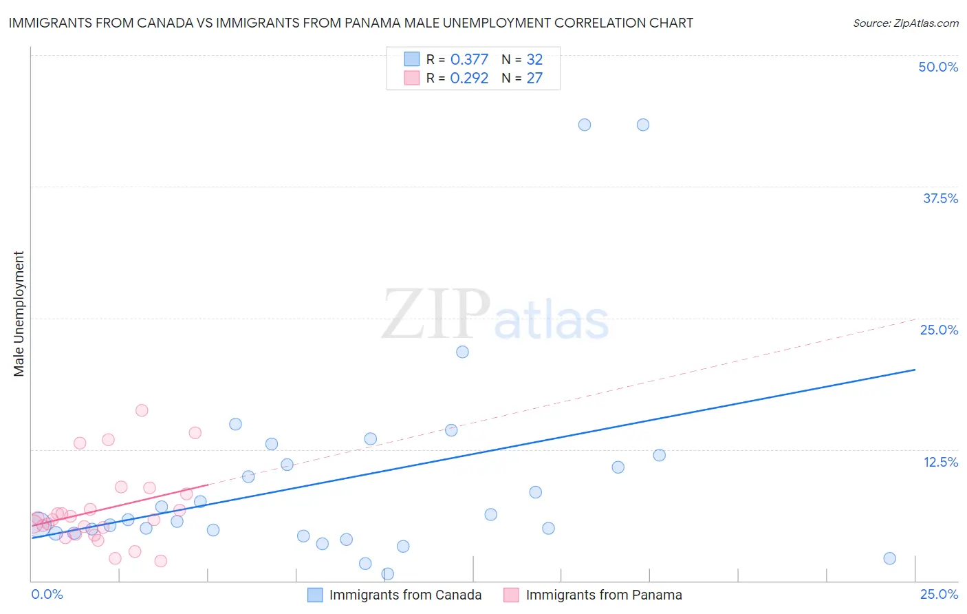 Immigrants from Canada vs Immigrants from Panama Male Unemployment