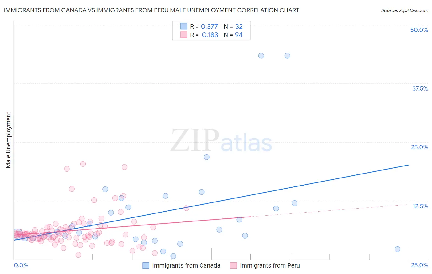 Immigrants from Canada vs Immigrants from Peru Male Unemployment