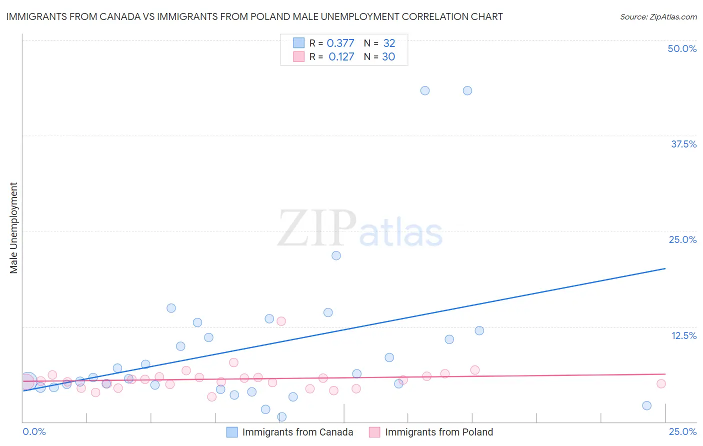 Immigrants from Canada vs Immigrants from Poland Male Unemployment