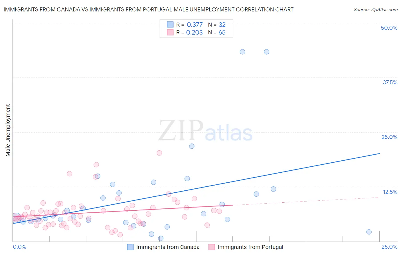 Immigrants from Canada vs Immigrants from Portugal Male Unemployment