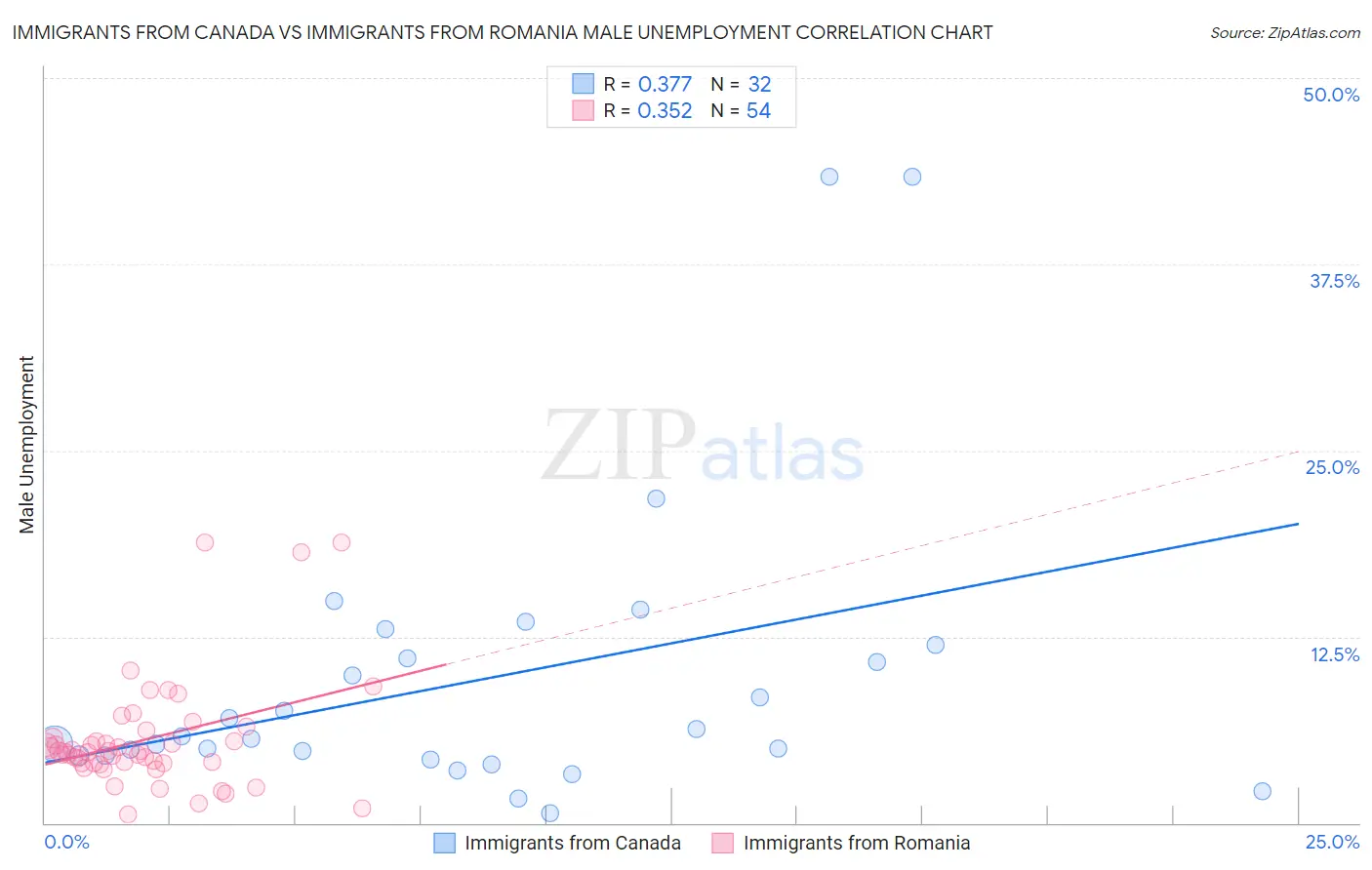 Immigrants from Canada vs Immigrants from Romania Male Unemployment