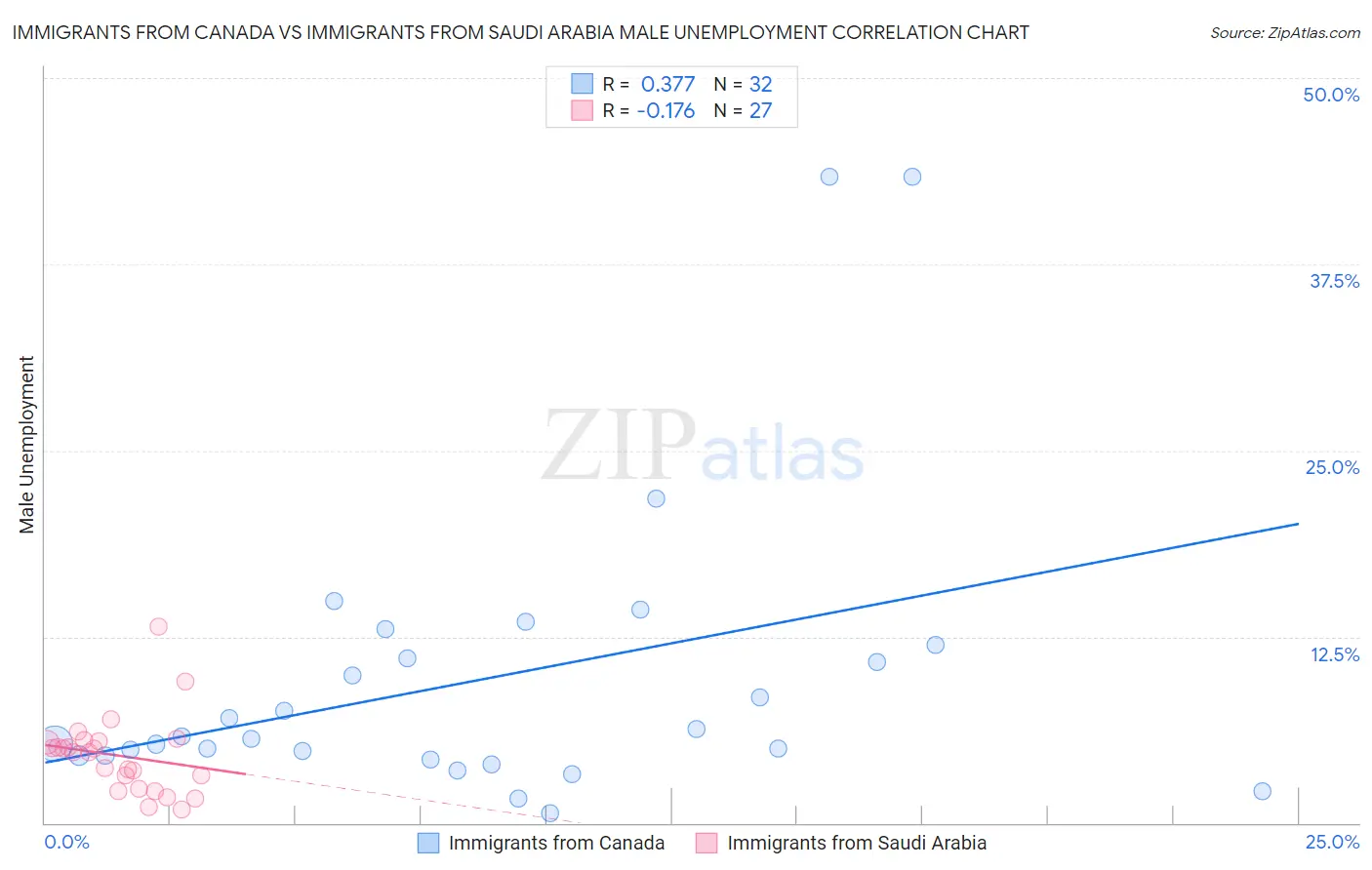 Immigrants from Canada vs Immigrants from Saudi Arabia Male Unemployment