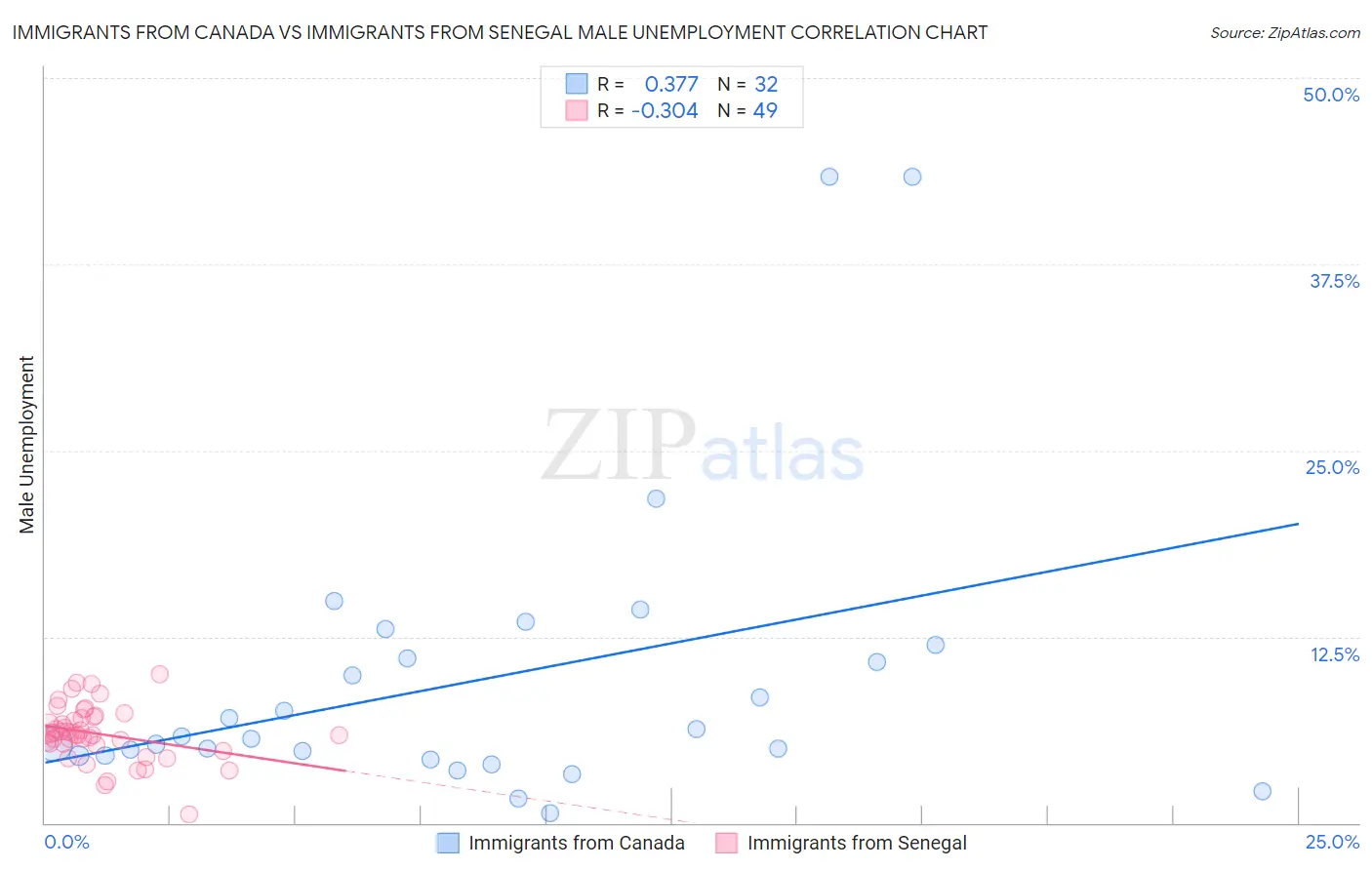 Immigrants from Canada vs Immigrants from Senegal Male Unemployment