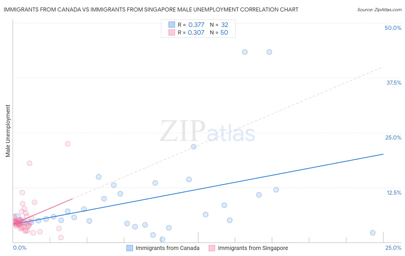 Immigrants from Canada vs Immigrants from Singapore Male Unemployment