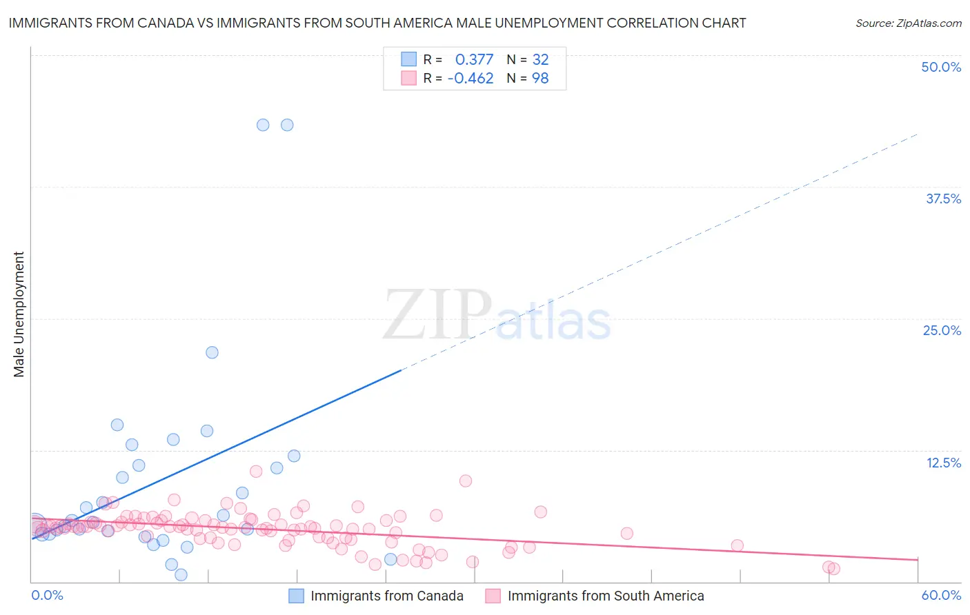 Immigrants from Canada vs Immigrants from South America Male Unemployment